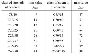 concrete strength table
