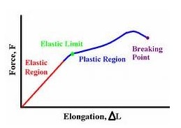 elastic modulus graph