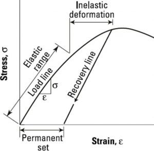 modulus of elasticity