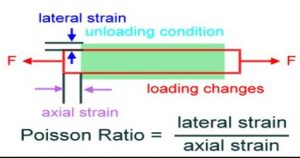 poisson's ratio