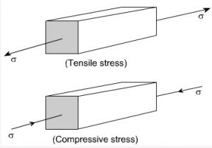 stress of material