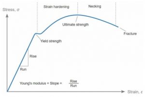 stress-strain curve of steel