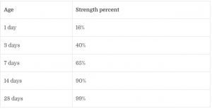 compressive strength table