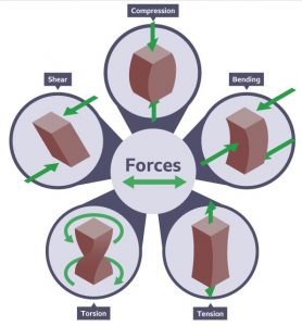 types of forces