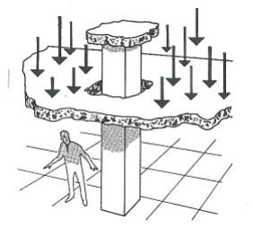 types of forces