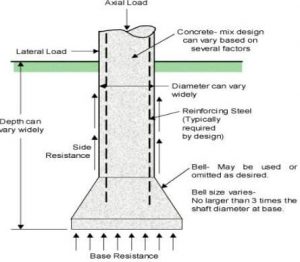 types of foundations