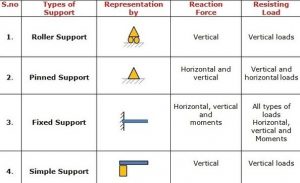 types of supports in beams